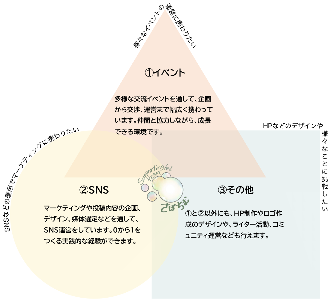 さぽちむのチーム構成・簡易図