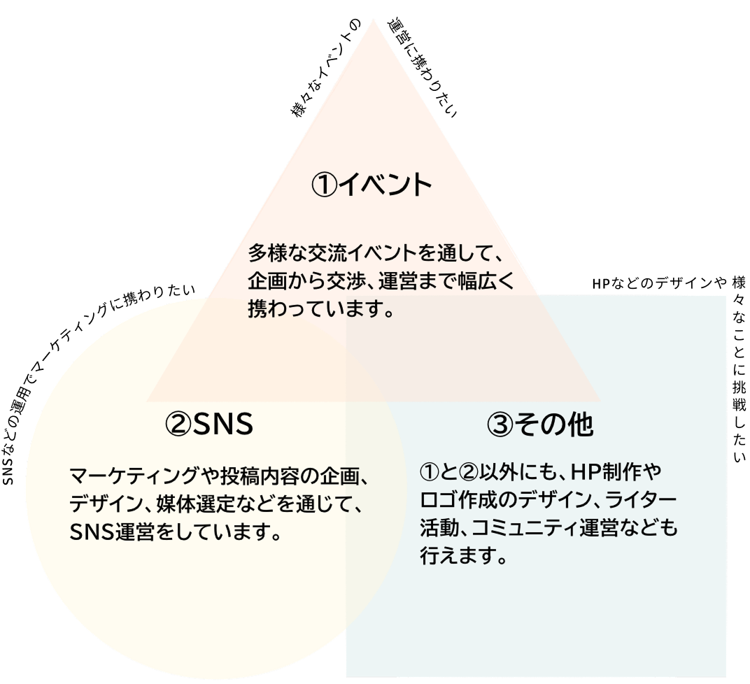 さぽちむのチーム構成図（①イベント・②SNS・③その他）